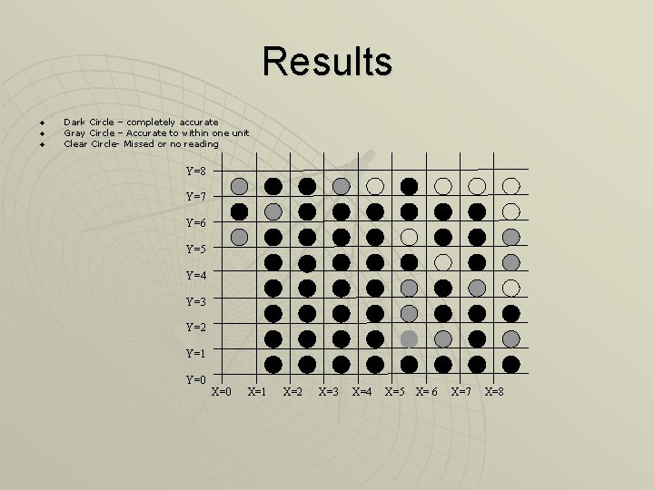 Results u u u Dark Circle – completely accurate Gray Circle – Accurate to