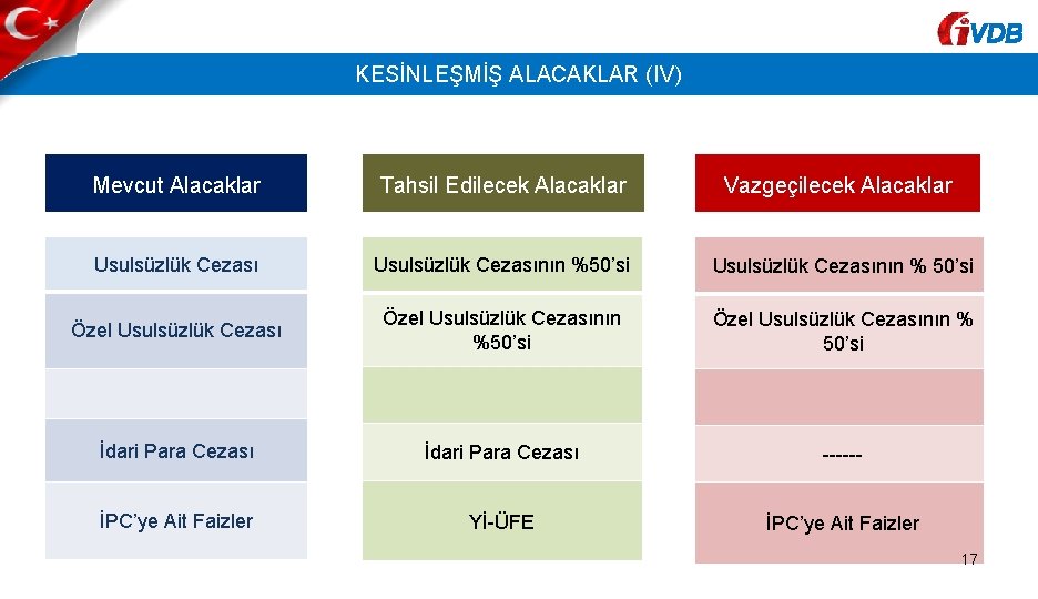 VDB KESİNLEŞMİŞ ALACAKLAR (IV) Mevcut Alacaklar Tahsil Edilecek Alacaklar Vazgeçilecek Alacaklar Usulsüzlük Cezasının %50’si