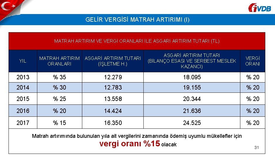 VDB GELİR VERGİSİ MATRAH ARTIRIMI (I) MATRAH ARTIRIM VE VERGİ ORANLARI İLE ASGARİ ARTIRIM