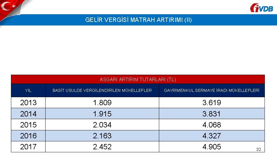 VDB GELİR VERGİSİ MATRAH ARTIRIMI (II) ASGARİ ARTIRIM TUTARLARI (TL) YIL BASİT USULDE VERGİLENDİRİLEN