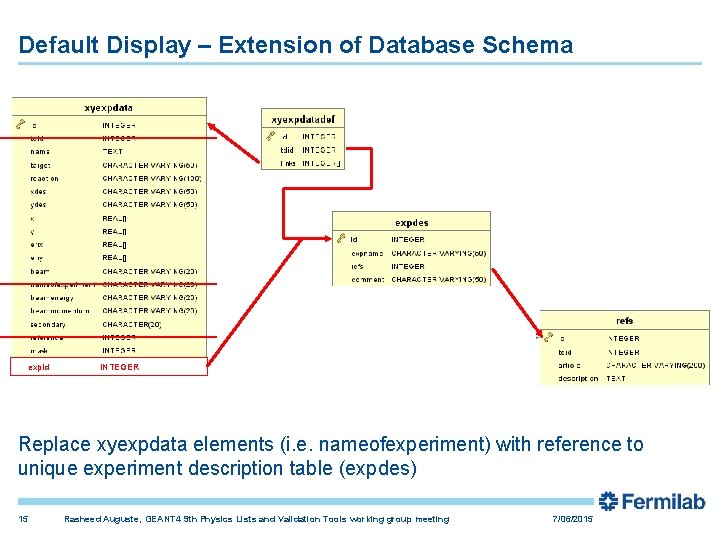 Default Display – Extension of Database Schema expid INTEGER Replace xyexpdata elements (i. e.