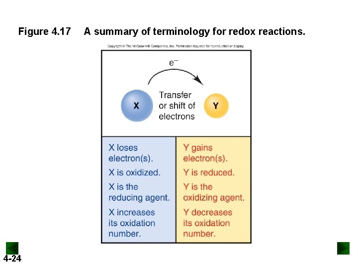 Figure 4. 17 4 -24 A summary of terminology for redox reactions. 