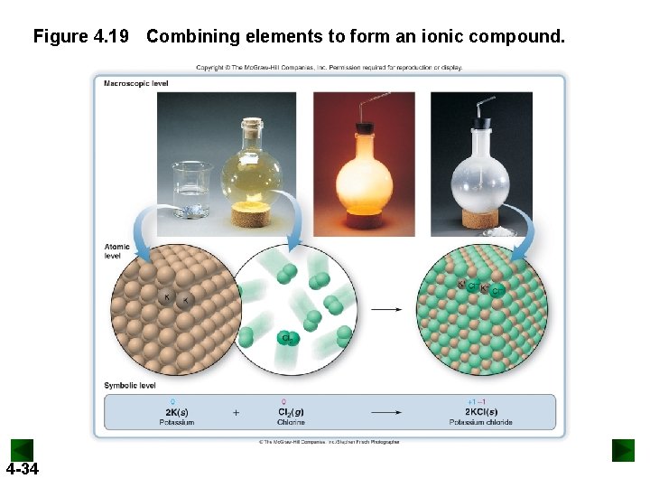 Figure 4. 19 Combining elements to form an ionic compound. 4 -34 