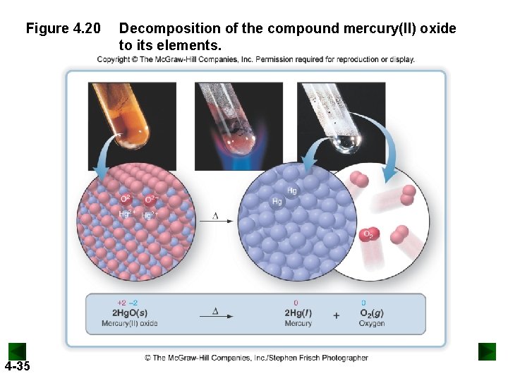 Figure 4. 20 4 -35 Decomposition of the compound mercury(II) oxide to its elements.