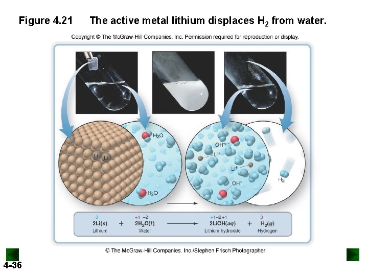 Figure 4. 21 4 -36 The active metal lithium displaces H 2 from water.
