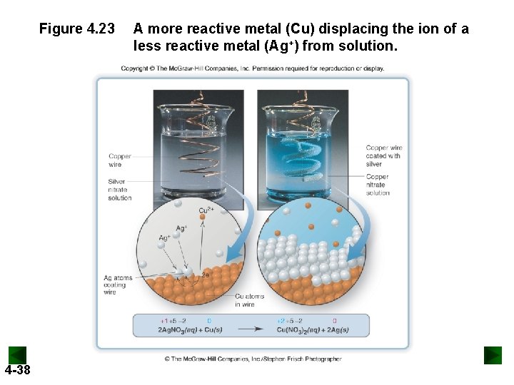Figure 4. 23 4 -38 A more reactive metal (Cu) displacing the ion of