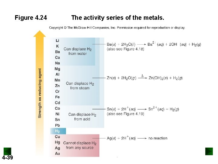 Figure 4. 24 4 -39 The activity series of the metals. 