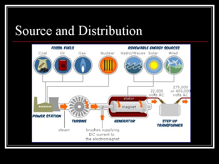 Source and Distribution 