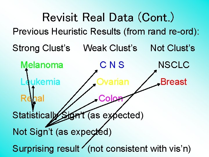Revisit Real Data (Cont. ) Previous Heuristic Results (from rand re-ord): Strong Clust’s Weak