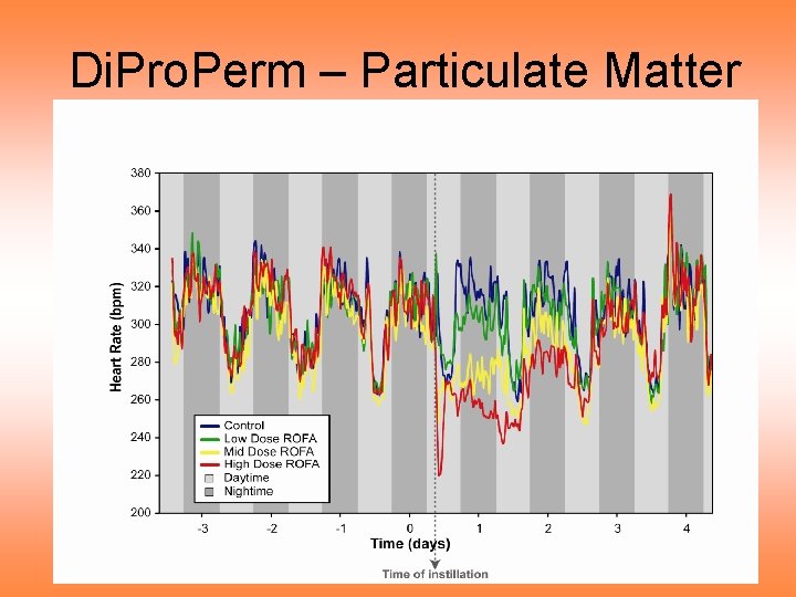 Di. Pro. Perm – Particulate Matter 