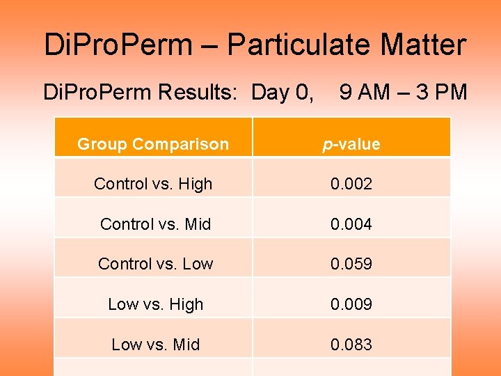 Di. Pro. Perm – Particulate Matter Di. Pro. Perm Results: Day 0, 9 AM