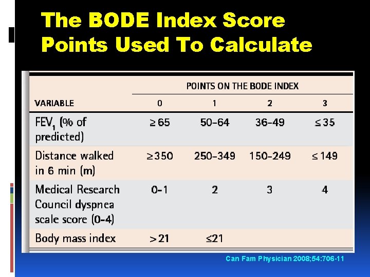 The BODE Index Score Points Used To Calculate Can Fam Physician 2008; 54: 706