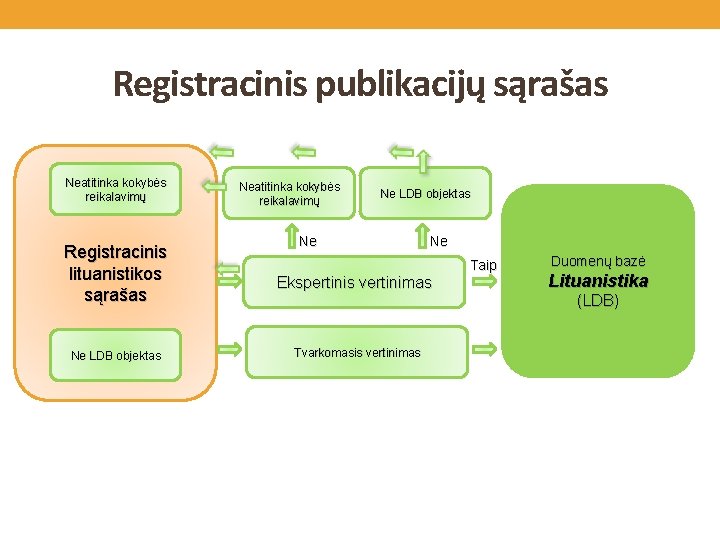 Registracinis publikacijų sąrašas Neatitinka kokybės reikalavimų Registracinis lituanistikos sąrašas Ne LDB objektas Neatitinka kokybės