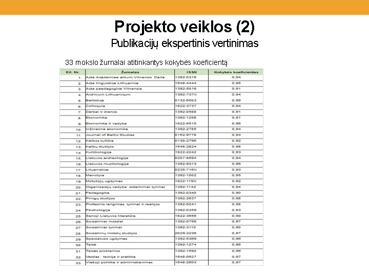 Projekto veiklos (2) Publikacijų ekspertinis vertinimas 33 mokslo žurnalai atitinkantys kokybės koeficientą 