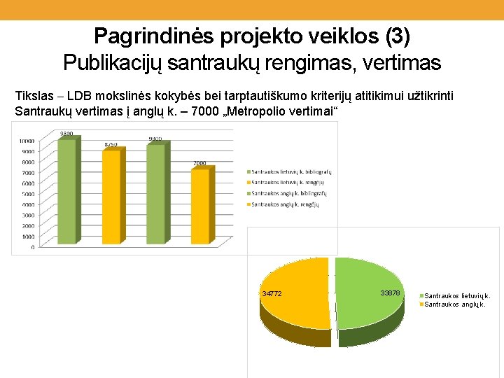 Pagrindinės projekto veiklos (3) Publikacijų santraukų rengimas, vertimas Tikslas – LDB mokslinės kokybės bei