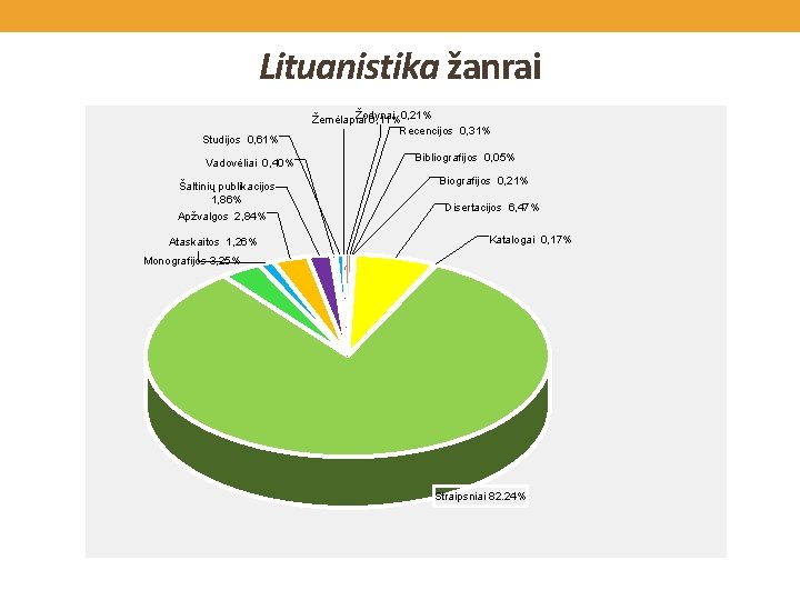 Lituanistika žanrai Studijos 0, 61% Vadovėliai 0, 40% Šaltinių publikacijos 1, 86% Apžvalgos 2,