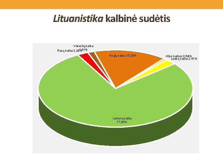 Lituanistika kalbinė sudėtis Vokiečių kalba 1, 41% Rusų kalba 2, 29% Anglų kalba 15,