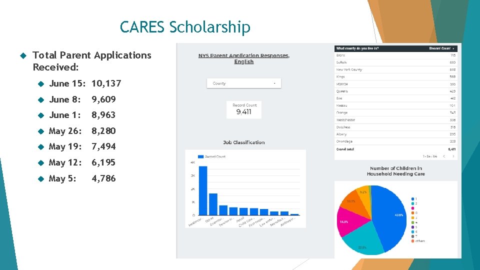 CARES Scholarship Total Parent Applications Received: June 15: 10, 137 June 8: 9, 609