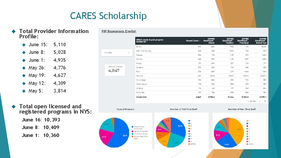 CARES Scholarship Total Provider Information Profile: June 15: 5, 110 June 8: 5, 028