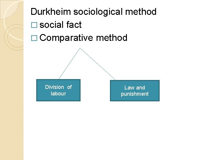 Durkheim sociological method � social fact � Comparative method Division of labour Law and