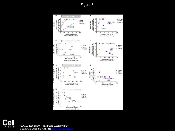 Figure 7 i. Science 2020 23 DOI: (10. 1016/j. isci. 2020. 101751) Copyright ©