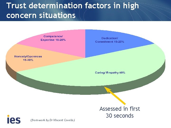 Trust determination factors in high concern situations (from work by Dr Vincent Covello) Assessed