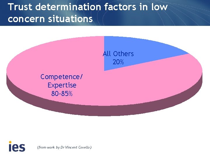 Trust determination factors in low concern situations All Others 20% Competence/ Expertise 80 -85%