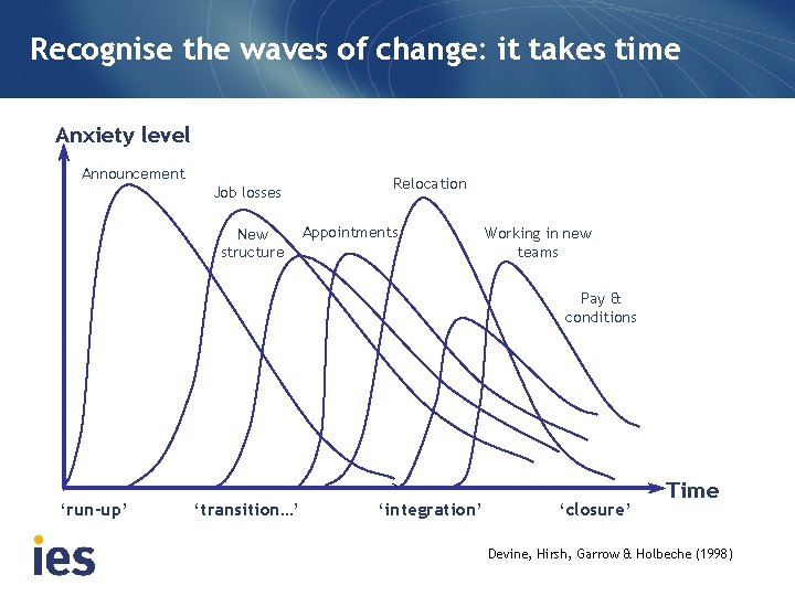 Recognise the waves of change: it takes time Anxiety level Announcement Job losses New