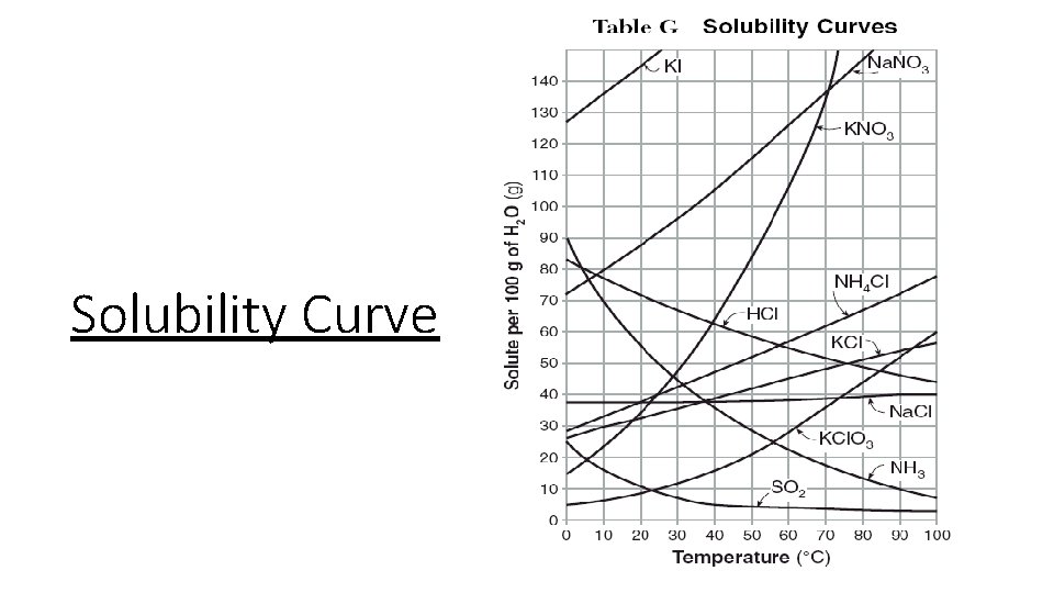 Solubility Curve 