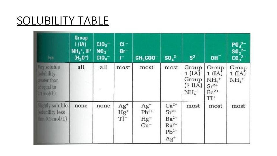 SOLUBILITY TABLE 