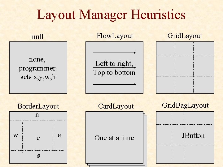 Layout Manager Heuristics null Flow. Layout none, programmer sets x, y, w, h Left