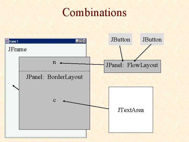 Combinations JButton JFrame n JPanel: Flow. Layout JPanel: Border. Layout c JText. Area Combinations JButton JFrame n JPanel: Flow. Layout JPanel: Border. Layout c JText. Area