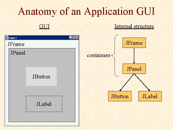 Anatomy of an Application GUI Internal structure JFrame JPanel containers JPanel JButton JLabel Anatomy of an Application GUI Internal structure JFrame JPanel containers JPanel JButton JLabel