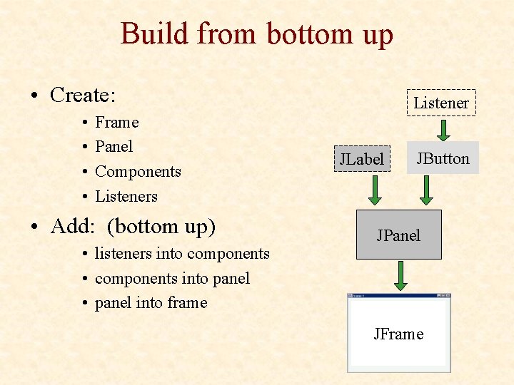 Build from bottom up • Create: • • Frame Panel Components Listeners • Add: