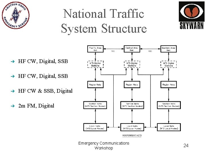 National Traffic System Structure ➔ HF CW, Digital, SSB ➔ HF CW & SSB,