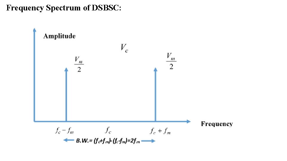 Frequency Spectrum of DSBSC: 