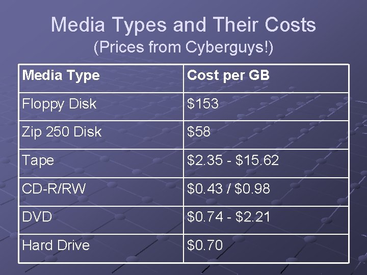 Media Types and Their Costs (Prices from Cyberguys!) Media Type Cost per GB Floppy