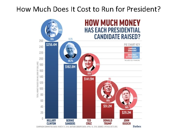 How Much Does It Cost to Run for President? 