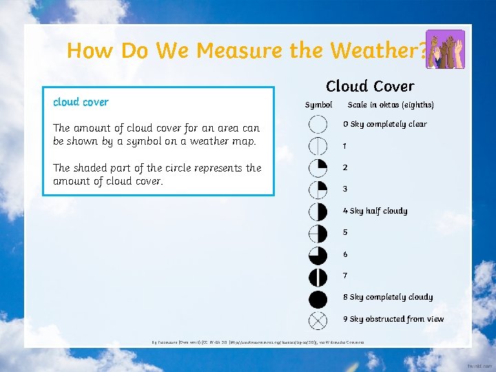 How Do We Measure the Weather? Cloud Cover cloud cover Symbol Scale in oktas