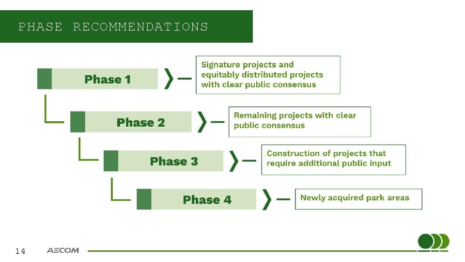 PHASE RECOMMENDATIONS 14 