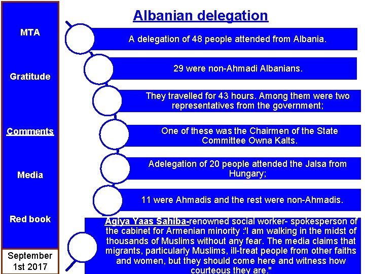 Albanian delegation MTA Gratitude A delegation of 48 people attended from Albania. 29 were