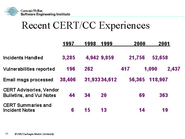 Recent CERT/CC Experiences Incidents Handled Vulnerabilities reported Email msgs processed CERT Advisories, Vendor Bulletins,