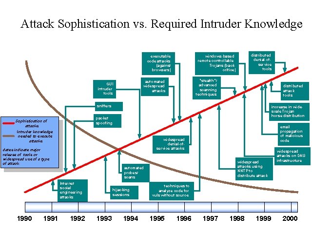 Attack Sophistication vs. Required Intruder Knowledge "stealth"/ advanced scanning techniques automated widespread attacks GUI