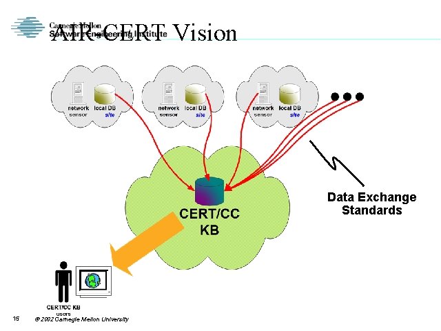 AIR-CERT Vision Data Exchange Standards 15 2002 Carnegie Mellon University 