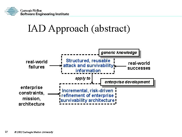 IAD Approach (abstract) generic knowledge real-world failures Structured, reusable attack and survivability information apply
