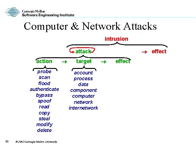 Computer & Network Attacks intrusion effect attack action probe scan flood authenticate bypass spoof