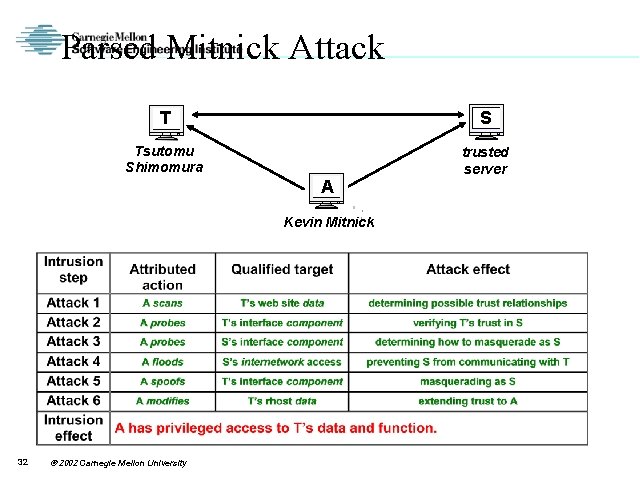 Parsed Mitnick Attack T S Tsutomu Shimomura trusted server A Kevin Mitnick 32 2002