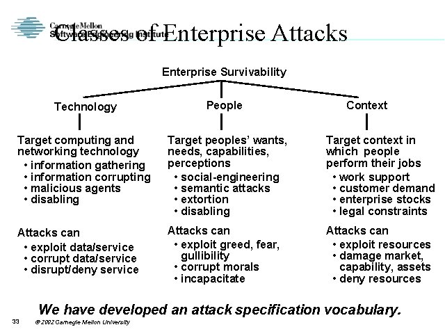 Classes of Enterprise Attacks Enterprise Survivability Technology People Context Target computing and networking technology