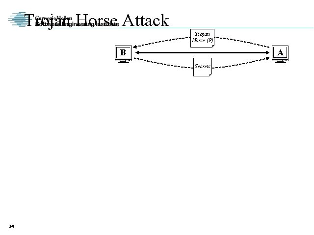Trojan Horse Attack Trojan Horse (P) A B Secrets 34 2002 Carnegie Mellon University
