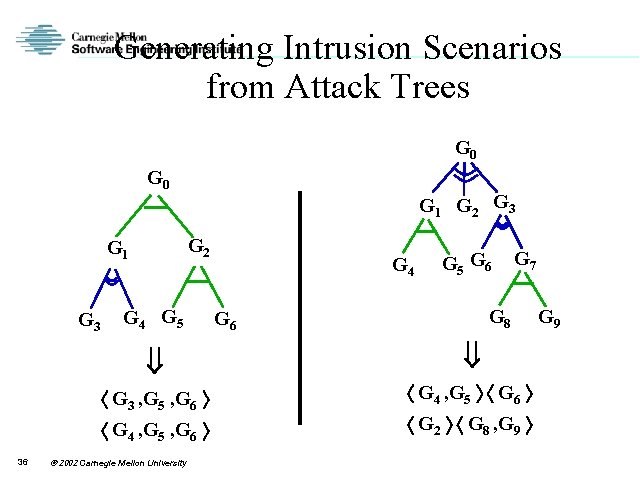 Generating Intrusion Scenarios from Attack Trees G 0 G 2 G 1 G 3
